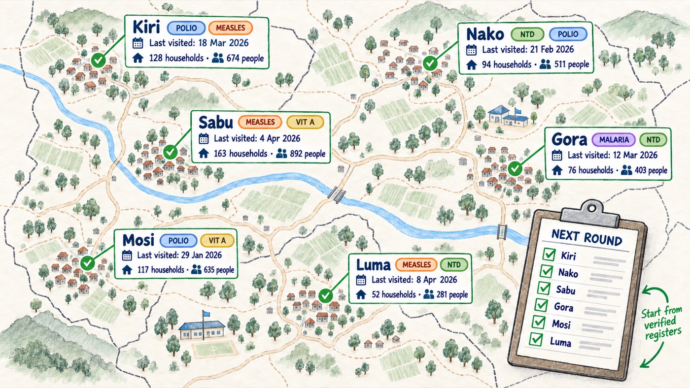 Hand-drawn settlement map: six villages each labelled with the campaigns that have worked there, such as polio, measles, NTD, malaria, and vitamin A, the date they were last visited, and the households and people counted there, beside a clipboard listing all six ticked off for the next round under the note 'start from verified registers'